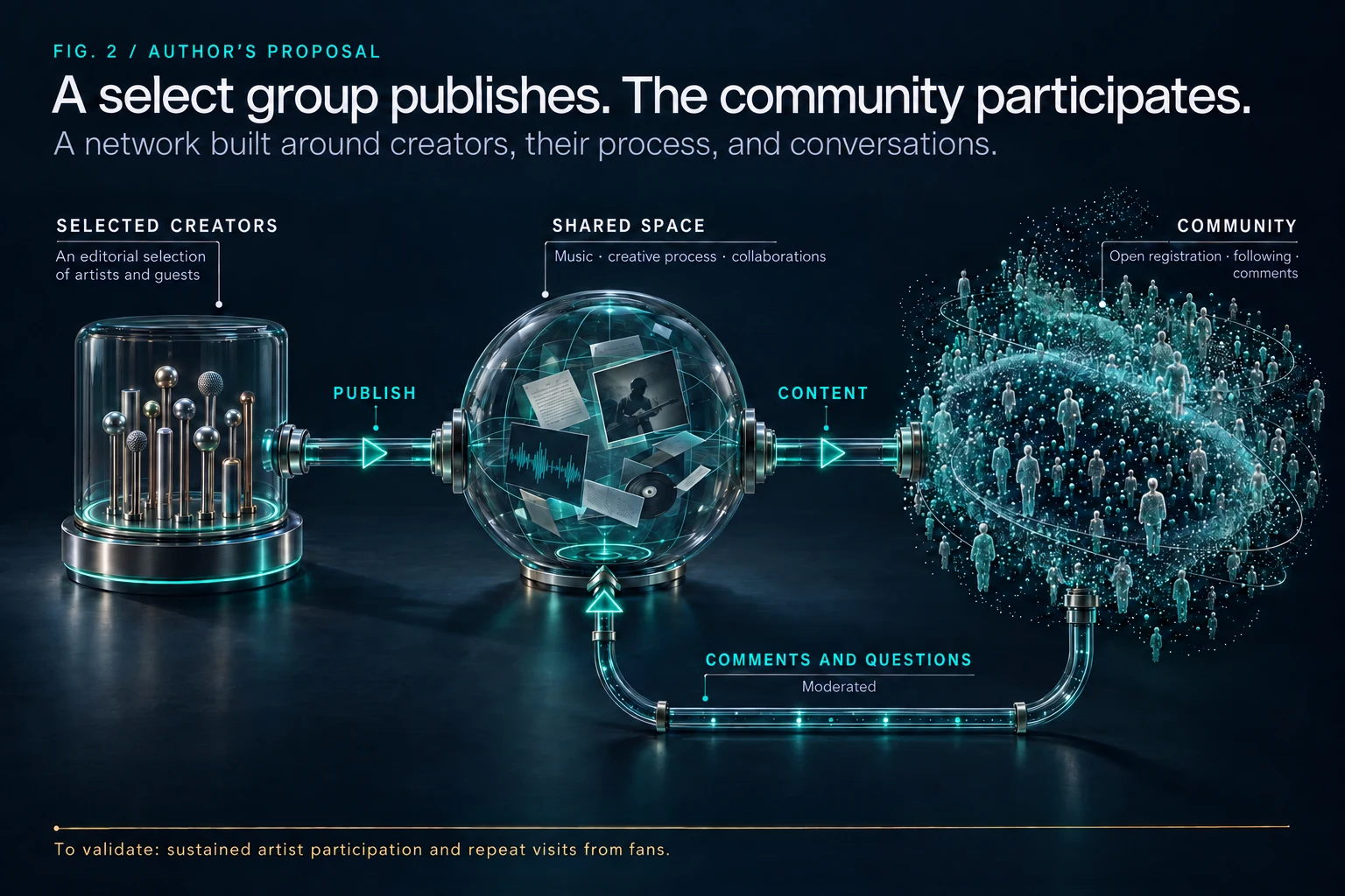 Schematic of the proposed product: a chamber of selected creators feeds a shared space of music, process and collaborations; content flows from there to an open-registration community, which sends comments and questions back through a moderated line