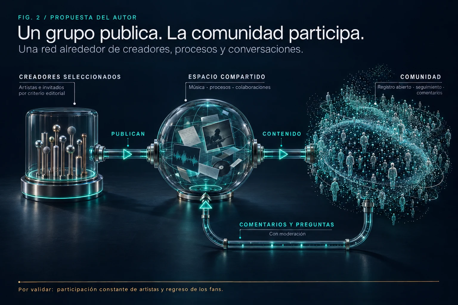 Esquema del producto propuesto: una cámara con creadores seleccionados alimenta un espacio compartido de música, procesos y colaboraciones; de ahí el contenido pasa a una comunidad de registro abierto, que devuelve comentarios y preguntas por un conducto moderado